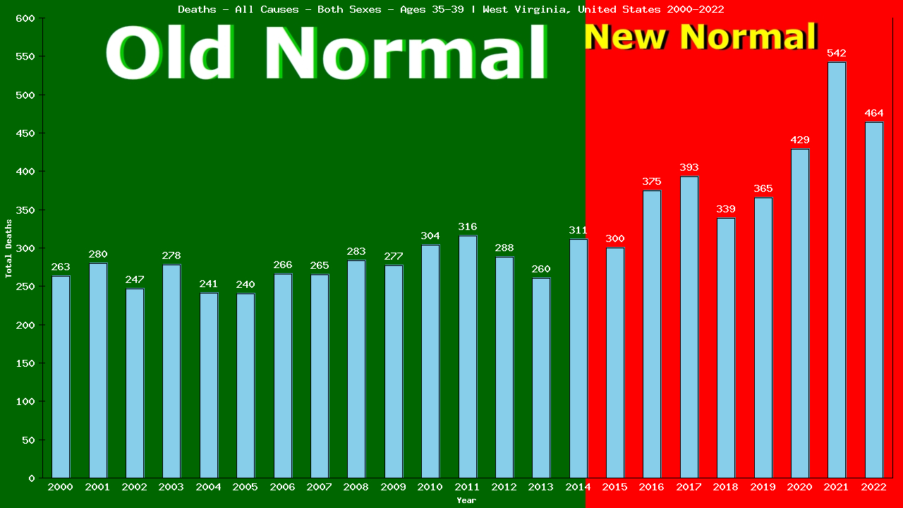 Graph showing Deaths - All Causes - Male - Aged 35-39 | West Virginia, United-states